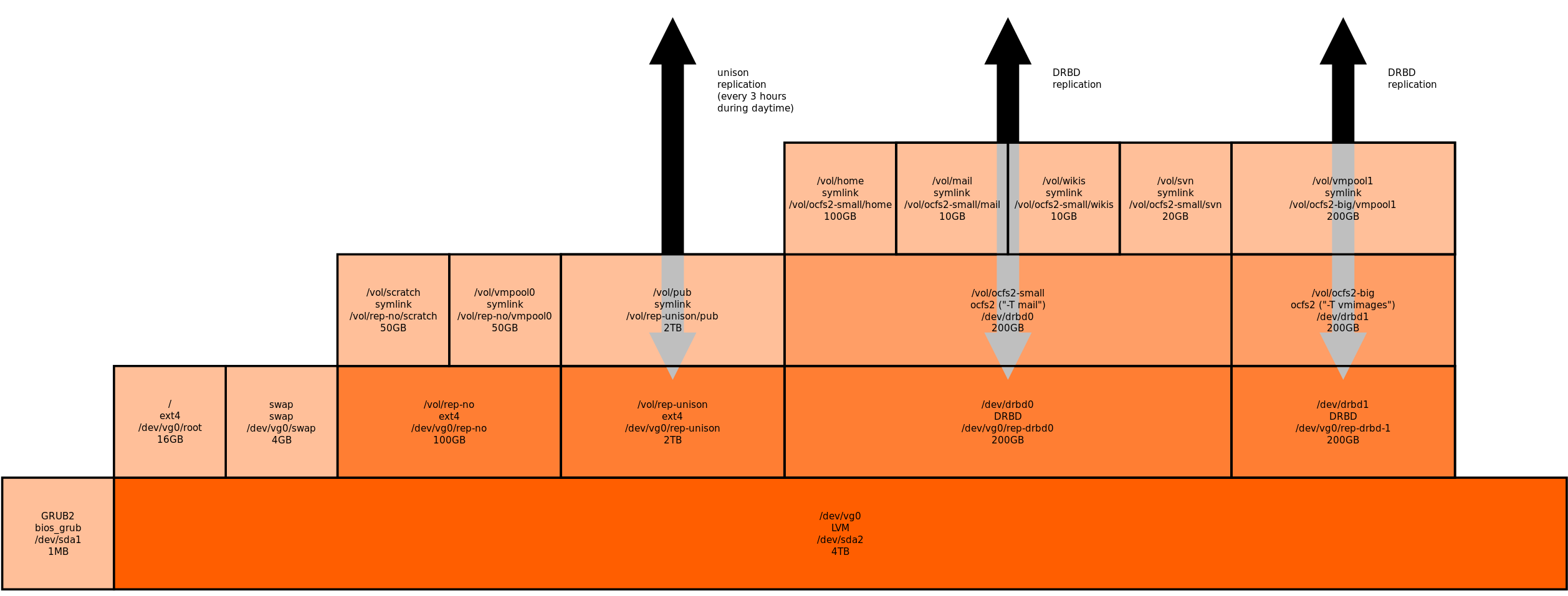 login-vm-server-disk-structure