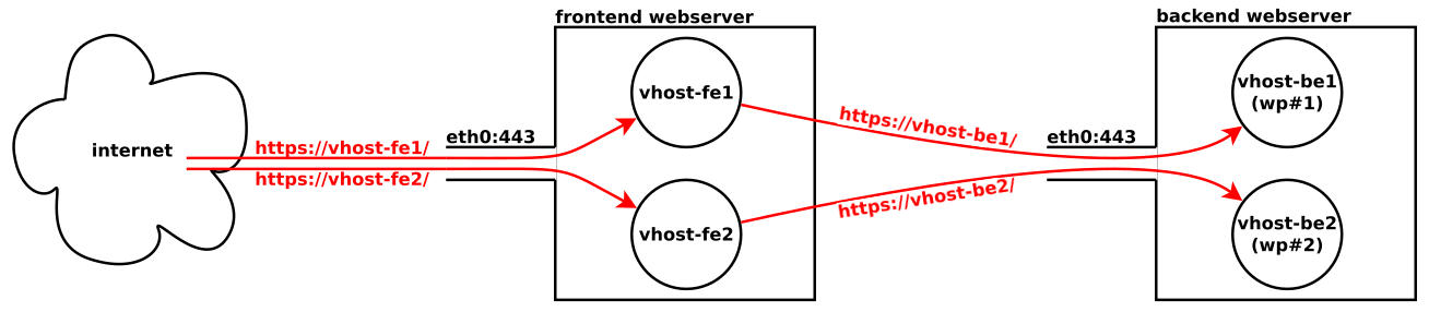 vhosts