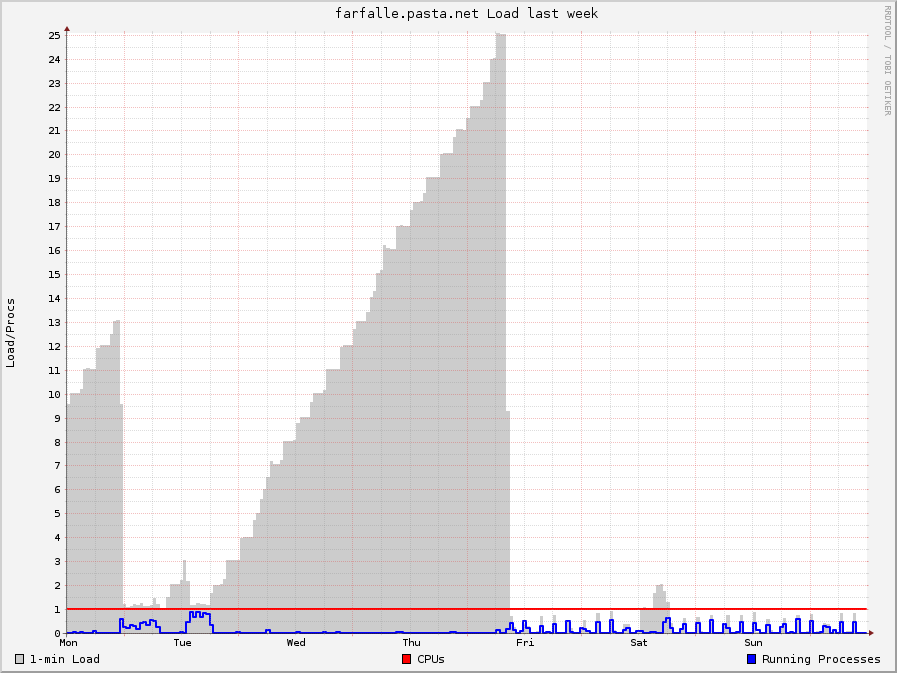 screenshot-07-farfalle-load